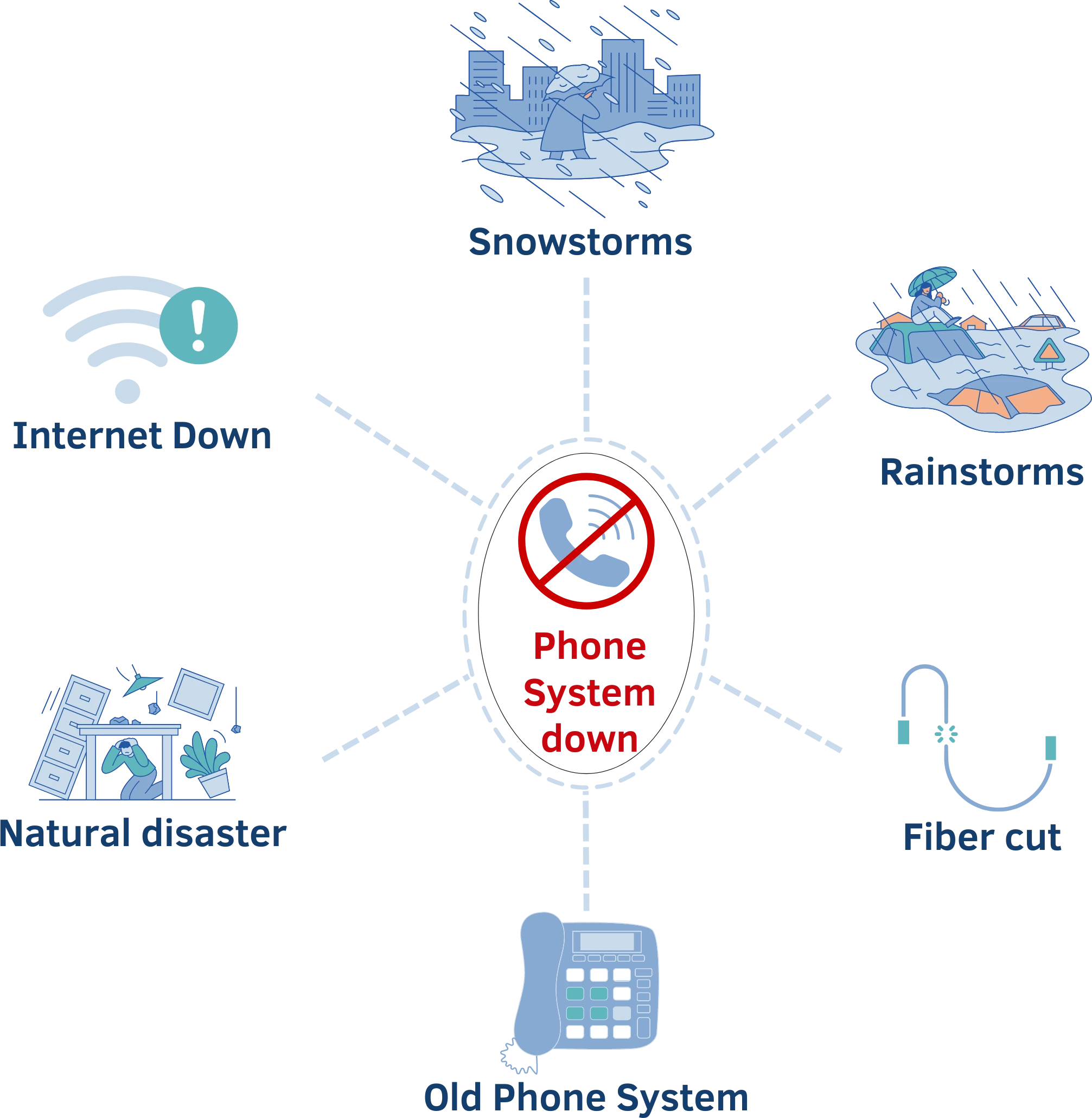 phone system disruption