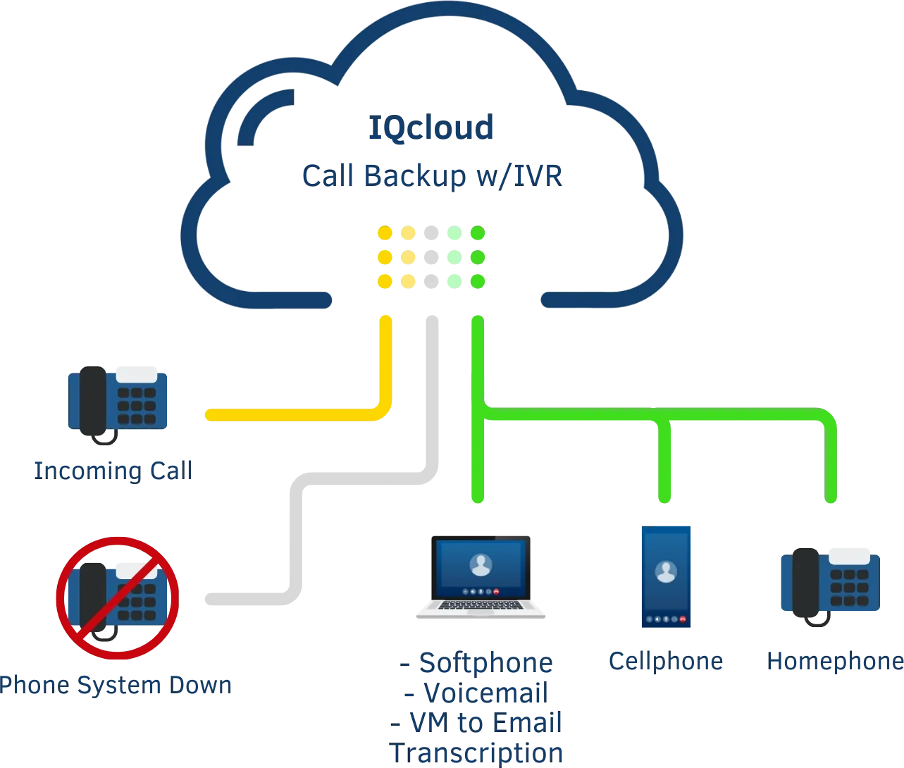 Emergency Call BackUp